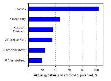 Spawning potential Spawning potential